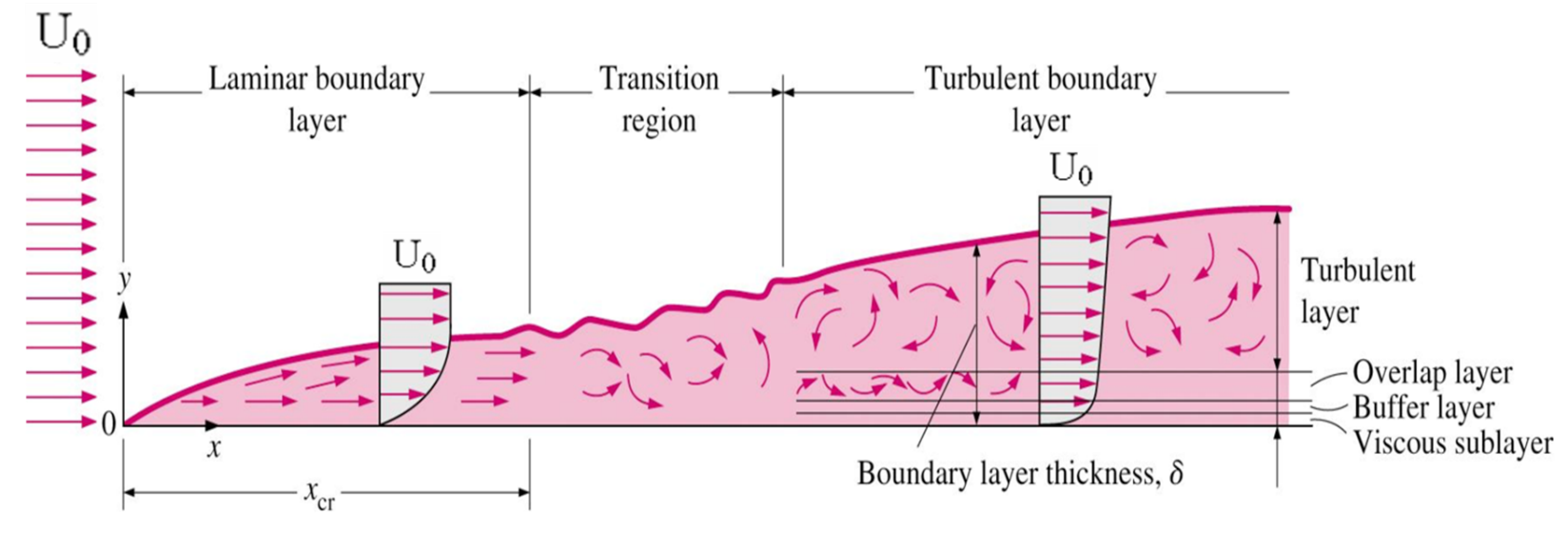 Régimen laminar y turbulento