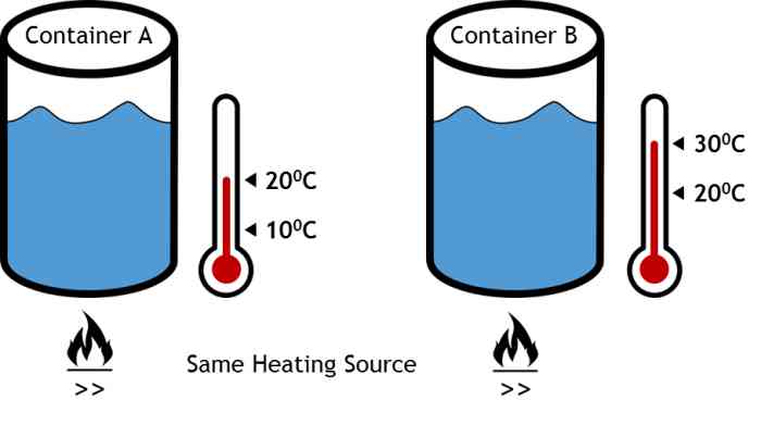 Quiz Time Required To Heat Water