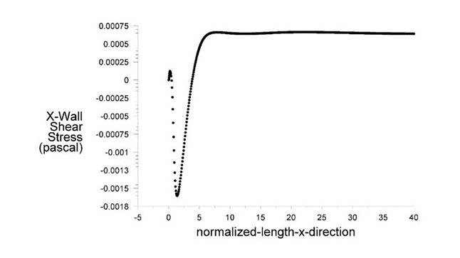 X wall shear stress