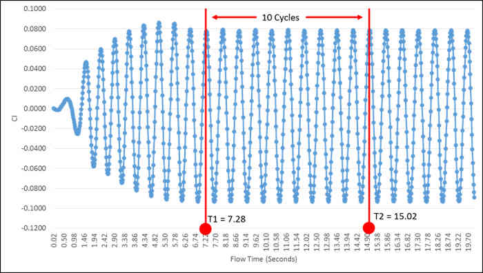 cl vs flow time strouhal number cfd