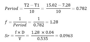 strouhal number calculation cfd analysis